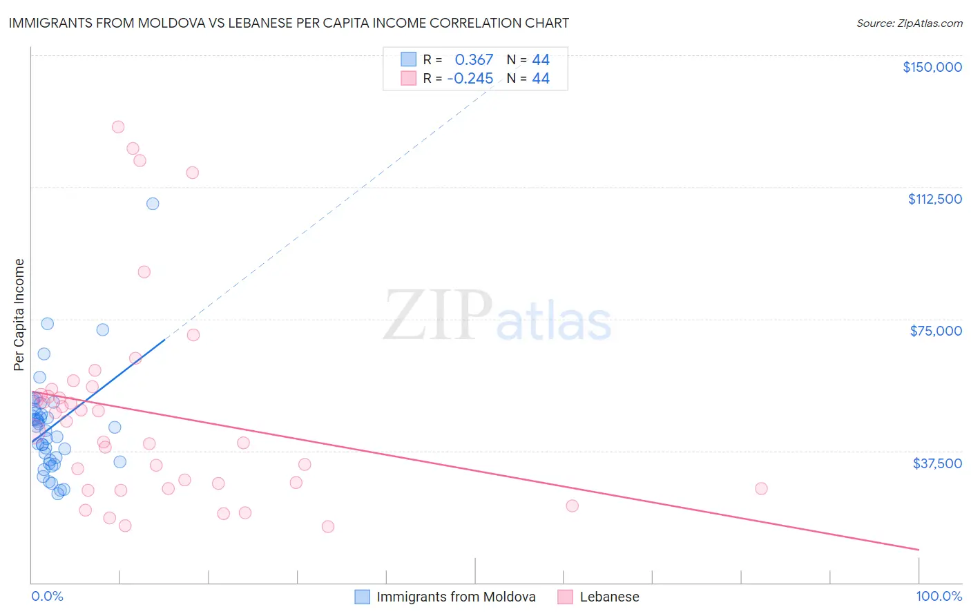 Immigrants from Moldova vs Lebanese Per Capita Income