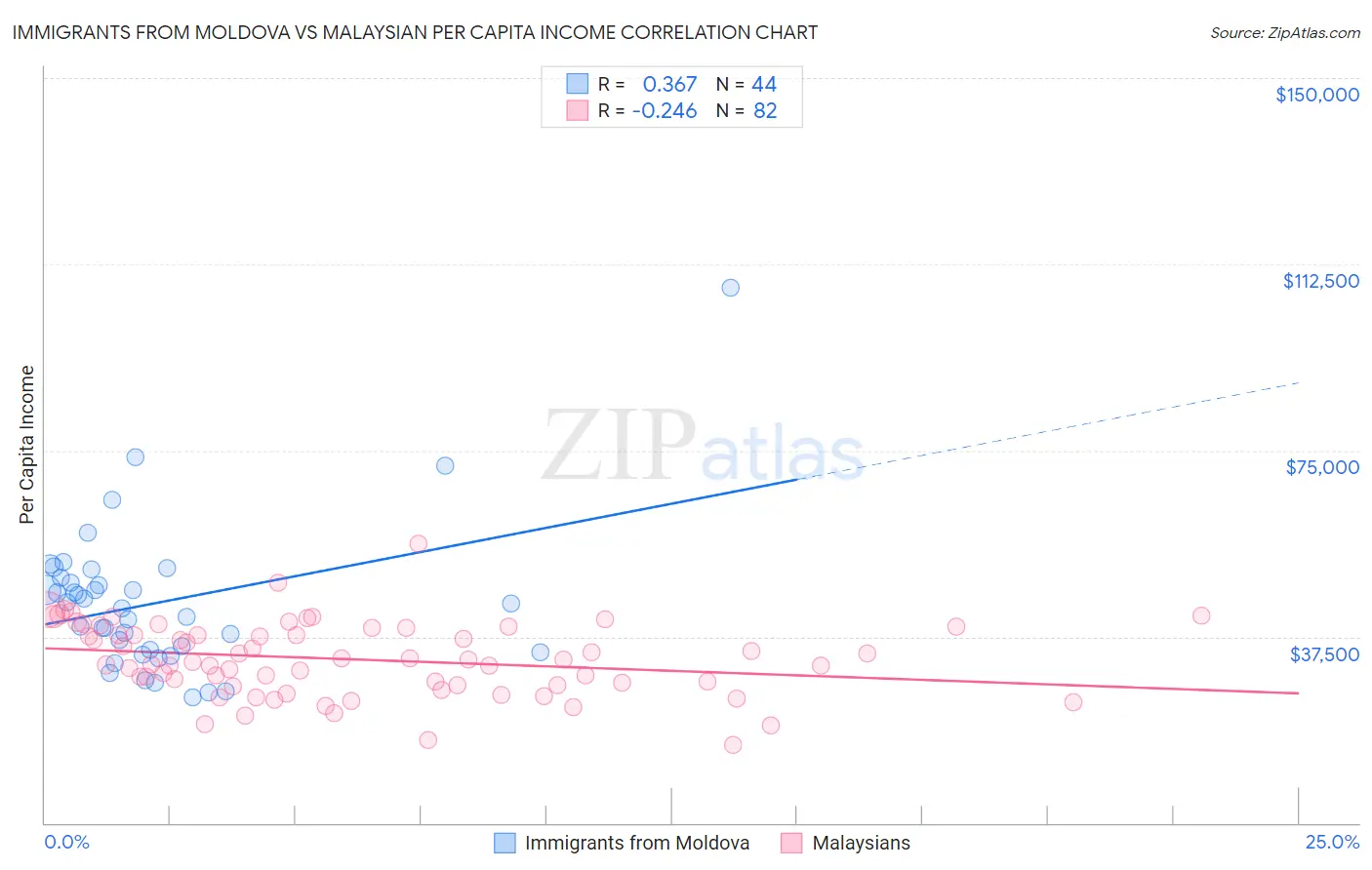 Immigrants from Moldova vs Malaysian Per Capita Income