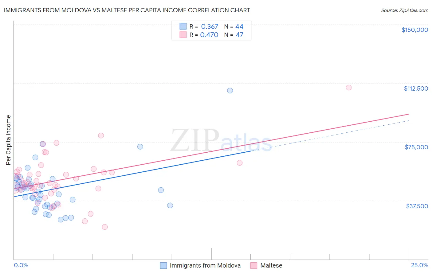 Immigrants from Moldova vs Maltese Per Capita Income