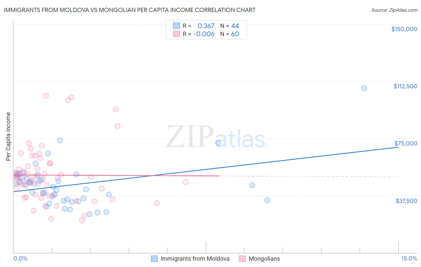 Immigrants from Moldova vs Mongolian Per Capita Income