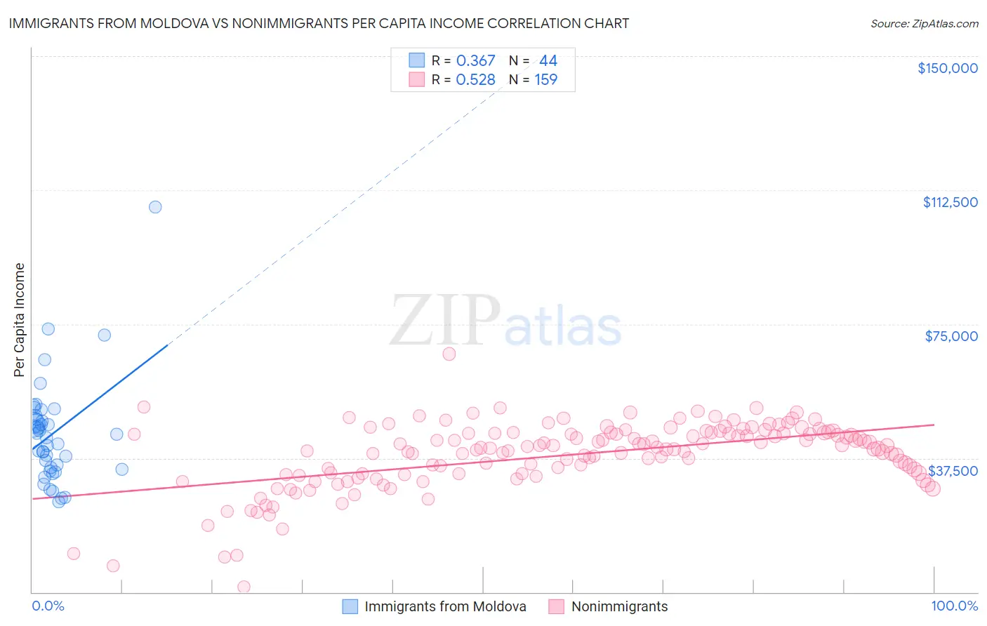 Immigrants from Moldova vs Nonimmigrants Per Capita Income