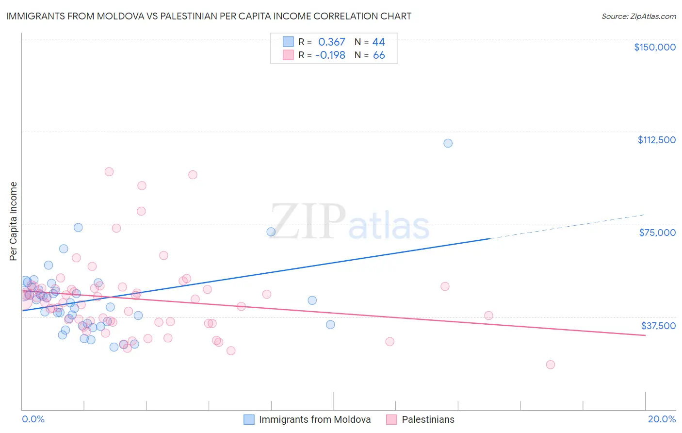 Immigrants from Moldova vs Palestinian Per Capita Income