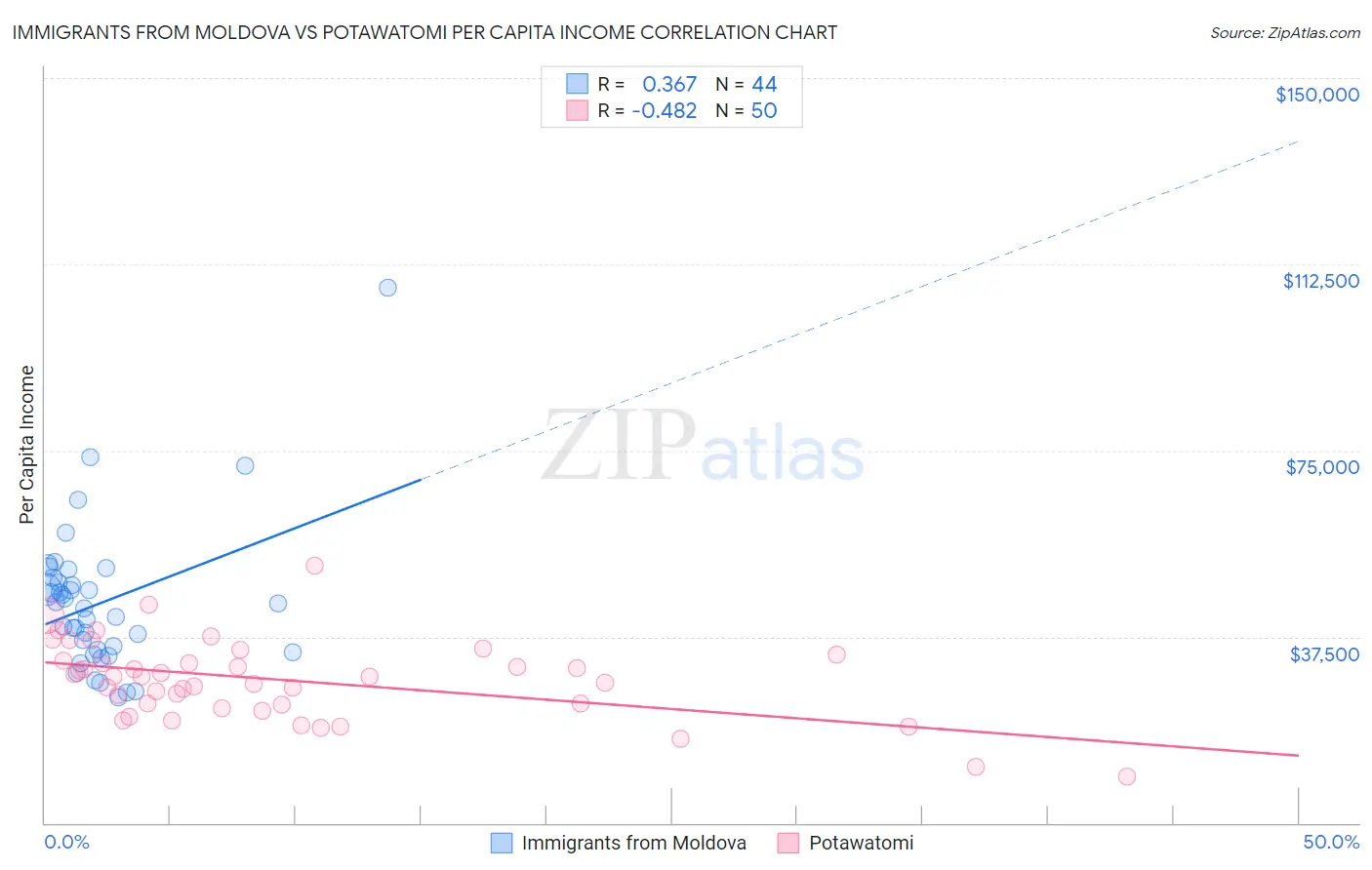 Immigrants from Moldova vs Potawatomi Per Capita Income