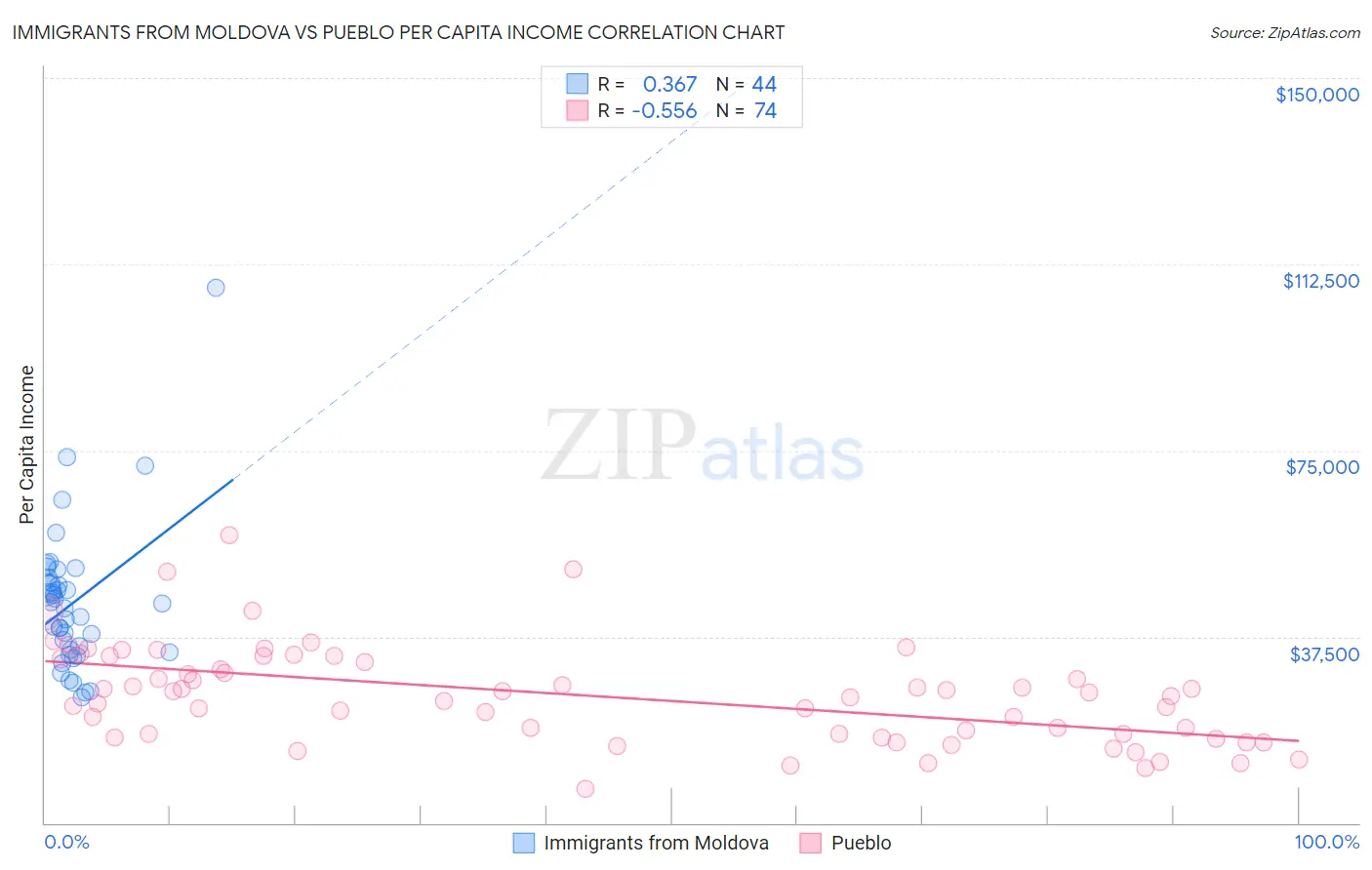 Immigrants from Moldova vs Pueblo Per Capita Income