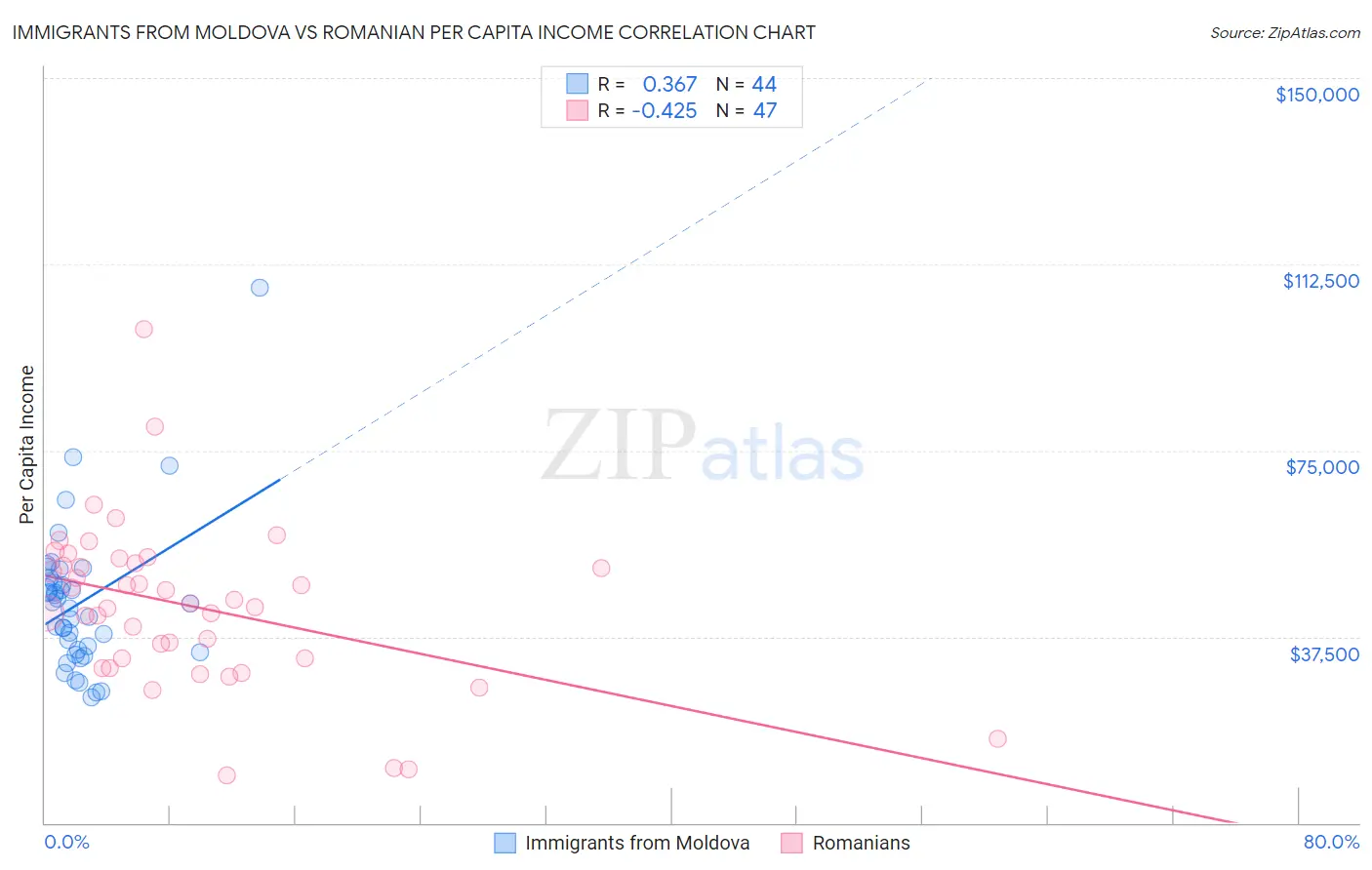 Immigrants from Moldova vs Romanian Per Capita Income