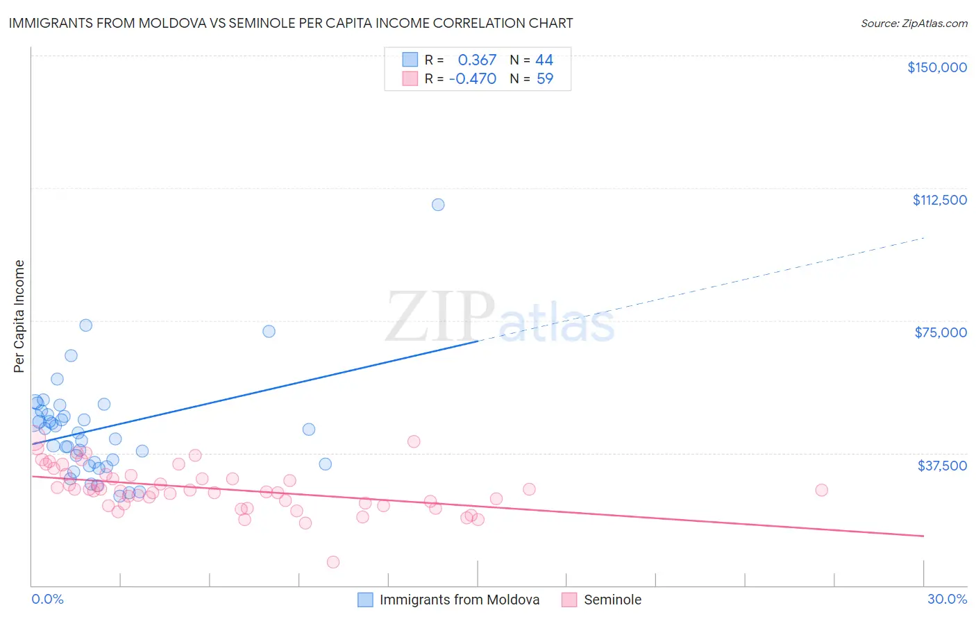 Immigrants from Moldova vs Seminole Per Capita Income