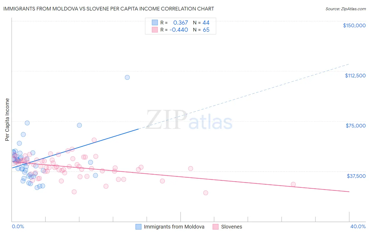 Immigrants from Moldova vs Slovene Per Capita Income