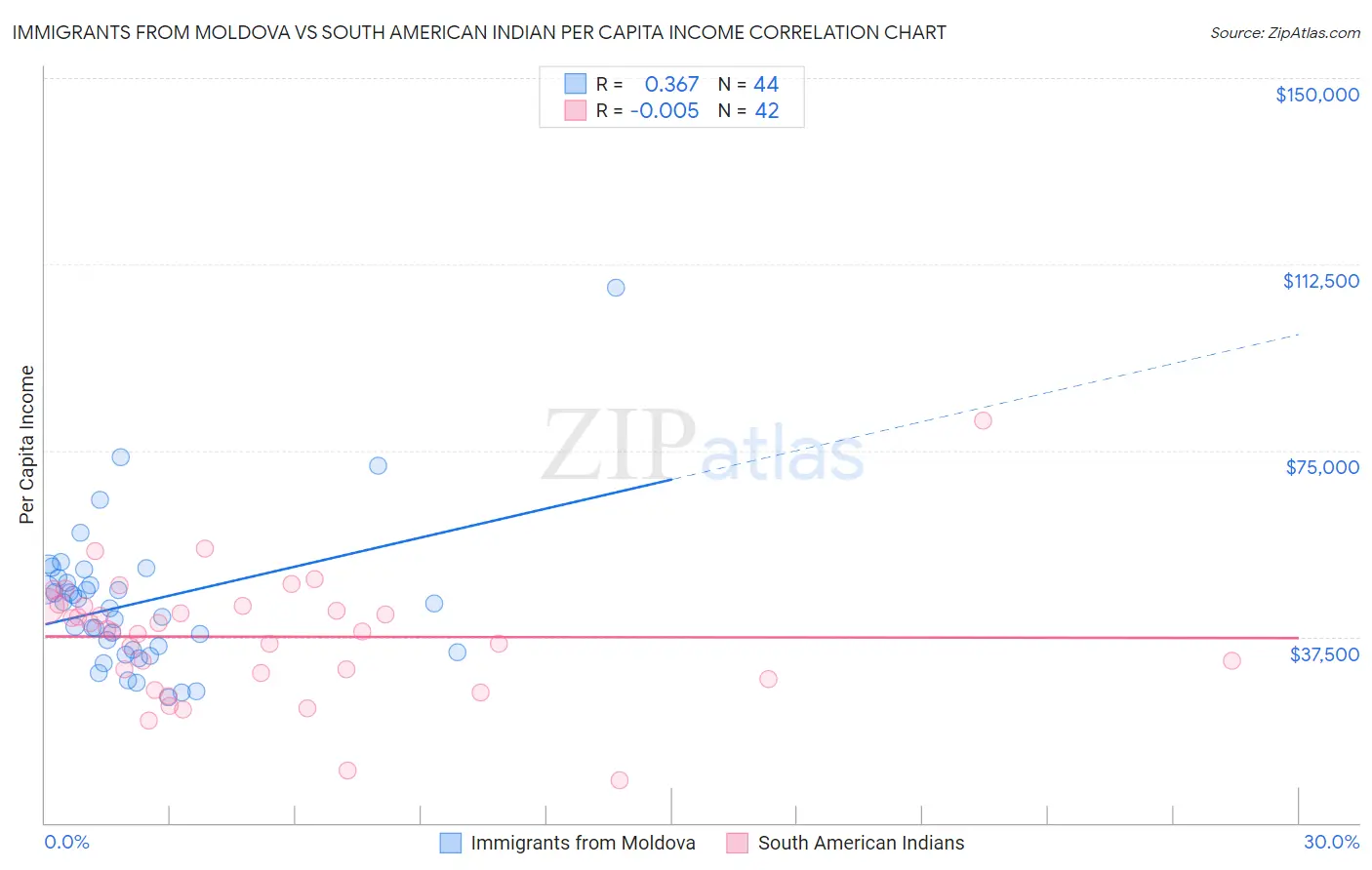 Immigrants from Moldova vs South American Indian Per Capita Income