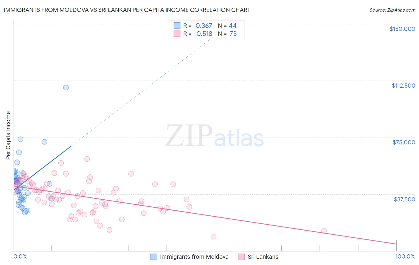 Immigrants from Moldova vs Sri Lankan Per Capita Income