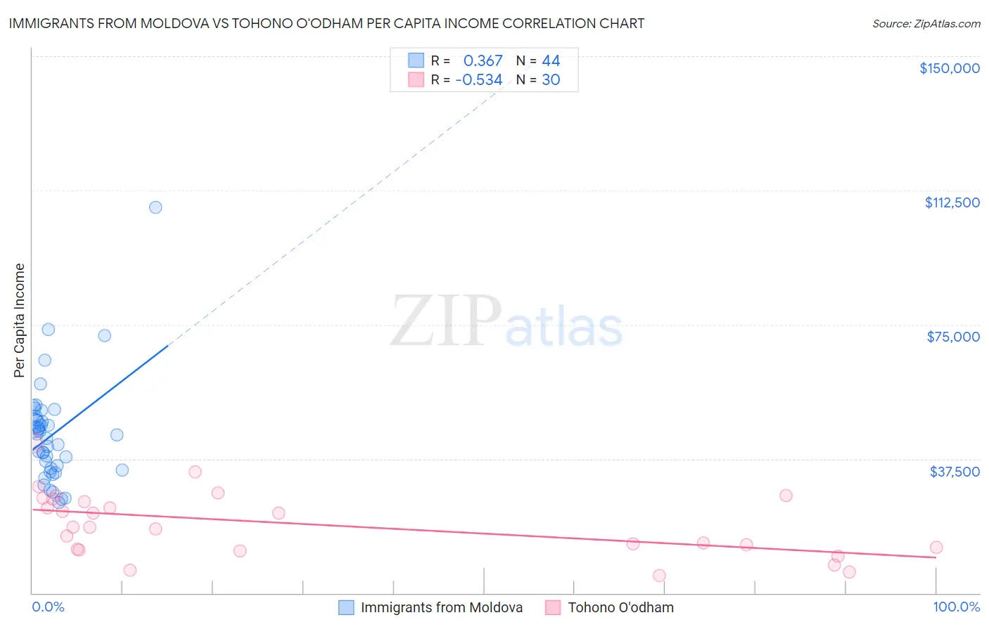 Immigrants from Moldova vs Tohono O'odham Per Capita Income