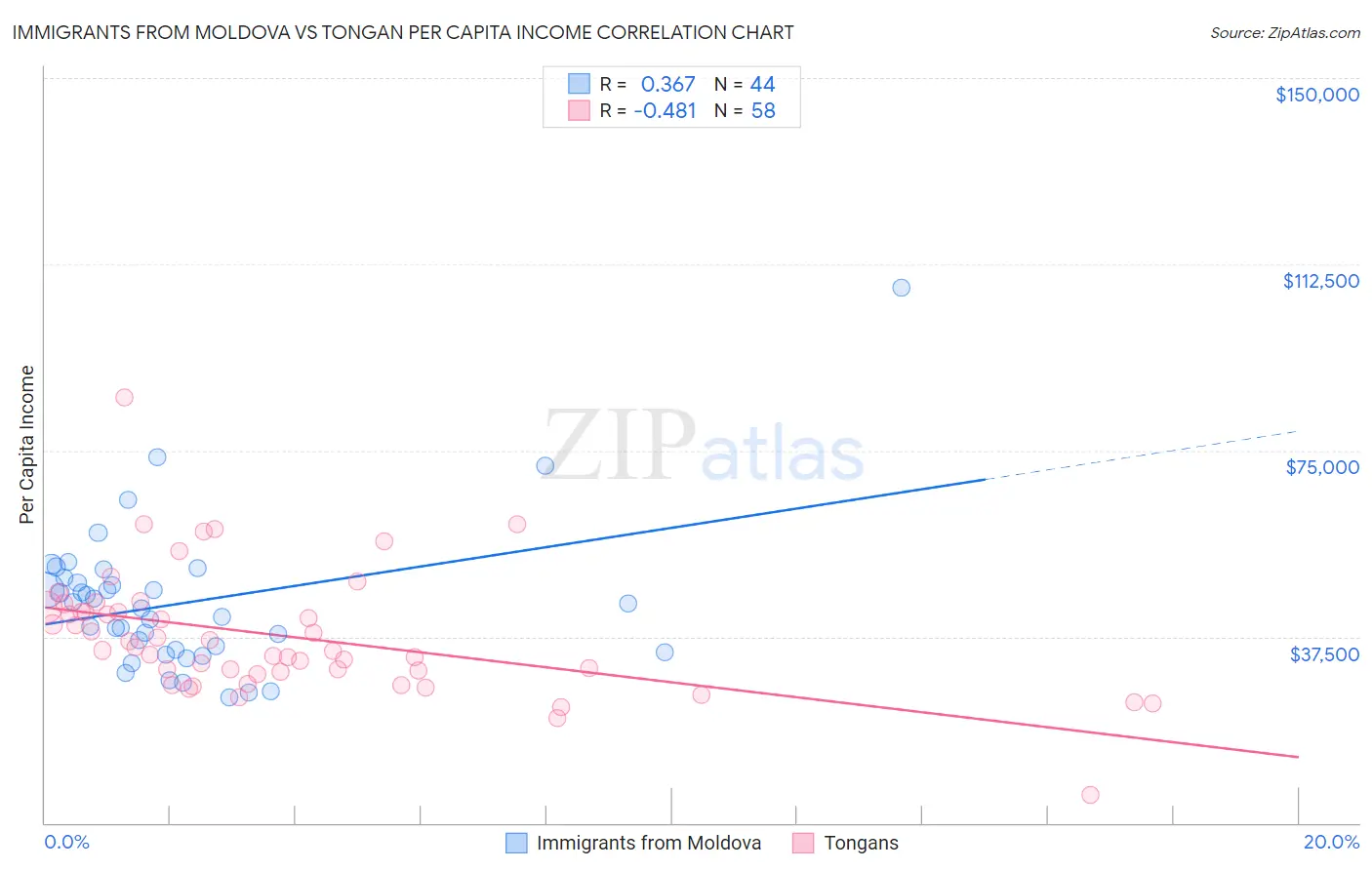 Immigrants from Moldova vs Tongan Per Capita Income