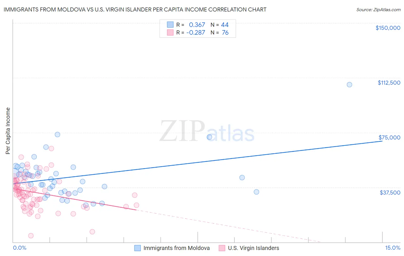 Immigrants from Moldova vs U.S. Virgin Islander Per Capita Income