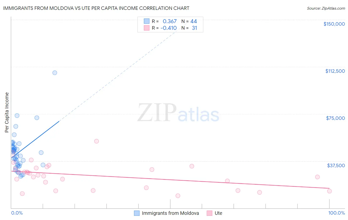 Immigrants from Moldova vs Ute Per Capita Income