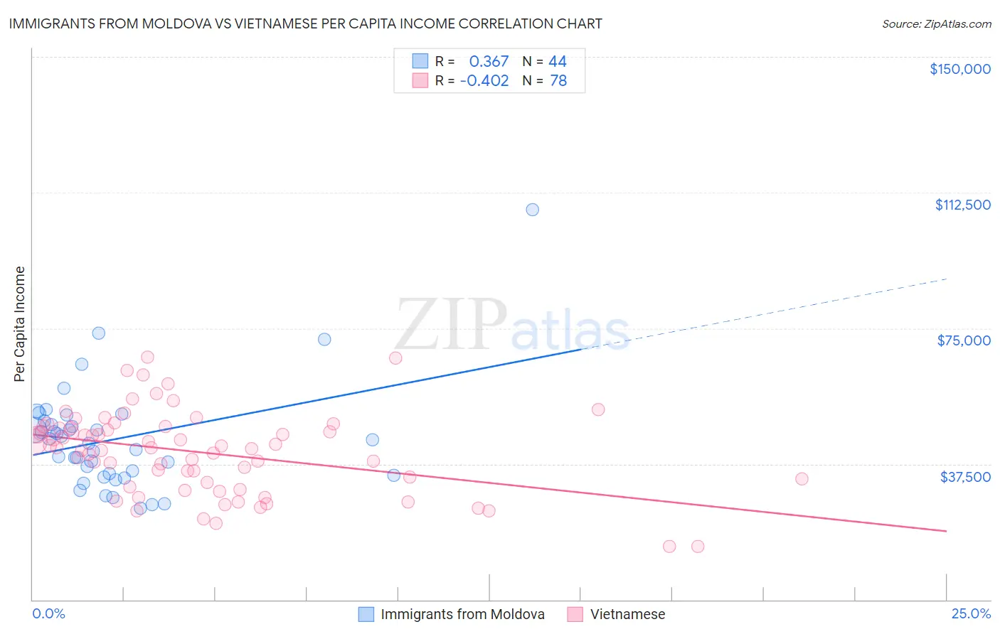 Immigrants from Moldova vs Vietnamese Per Capita Income