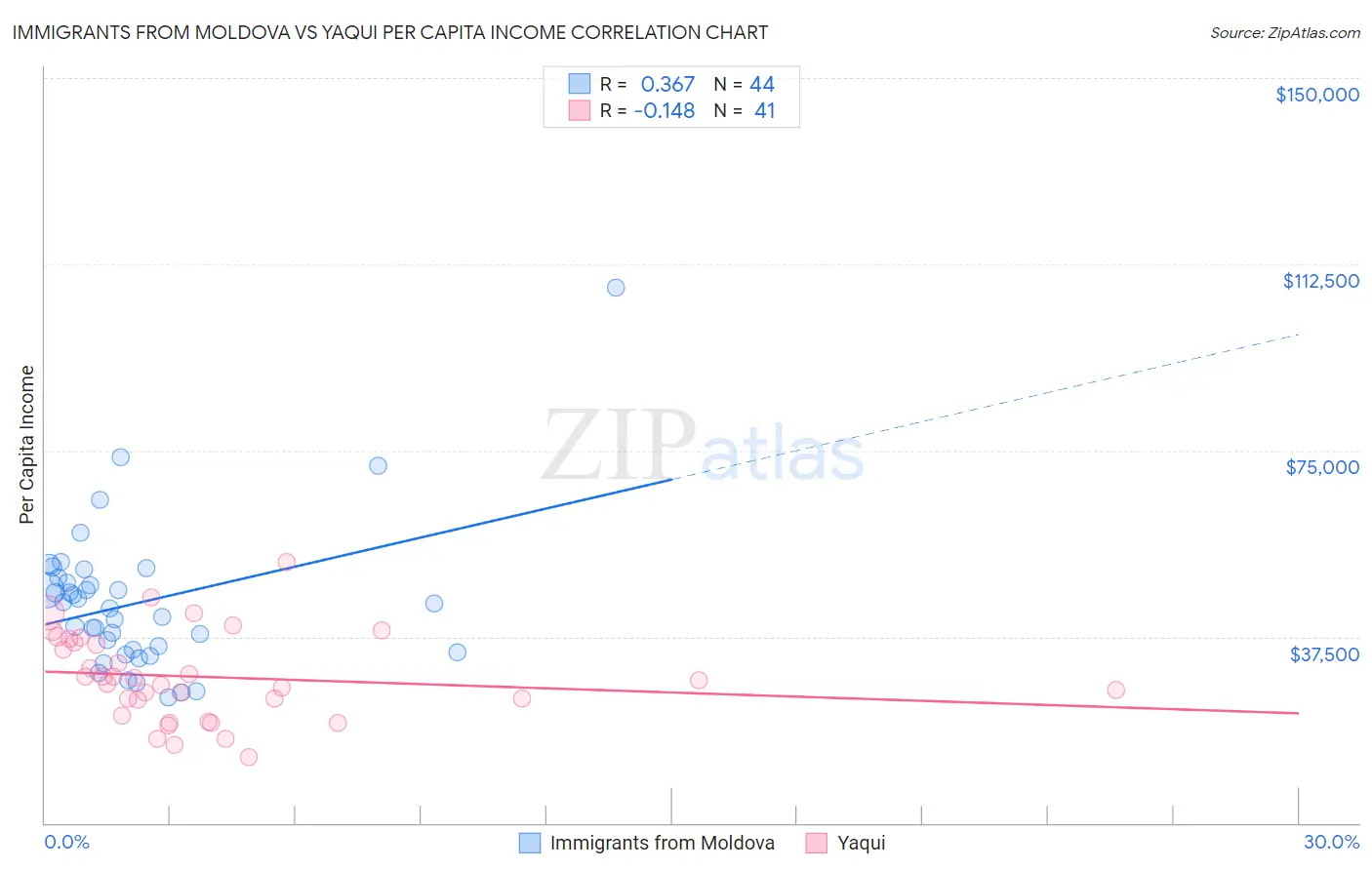 Immigrants from Moldova vs Yaqui Per Capita Income