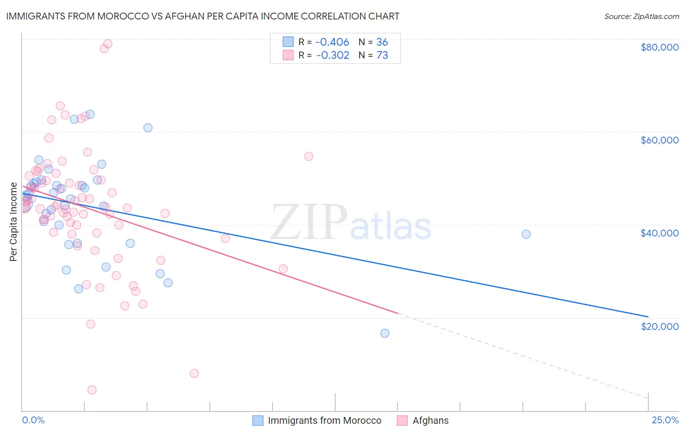 Immigrants from Morocco vs Afghan Per Capita Income