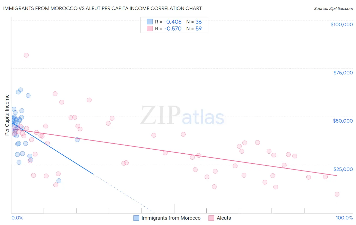 Immigrants from Morocco vs Aleut Per Capita Income