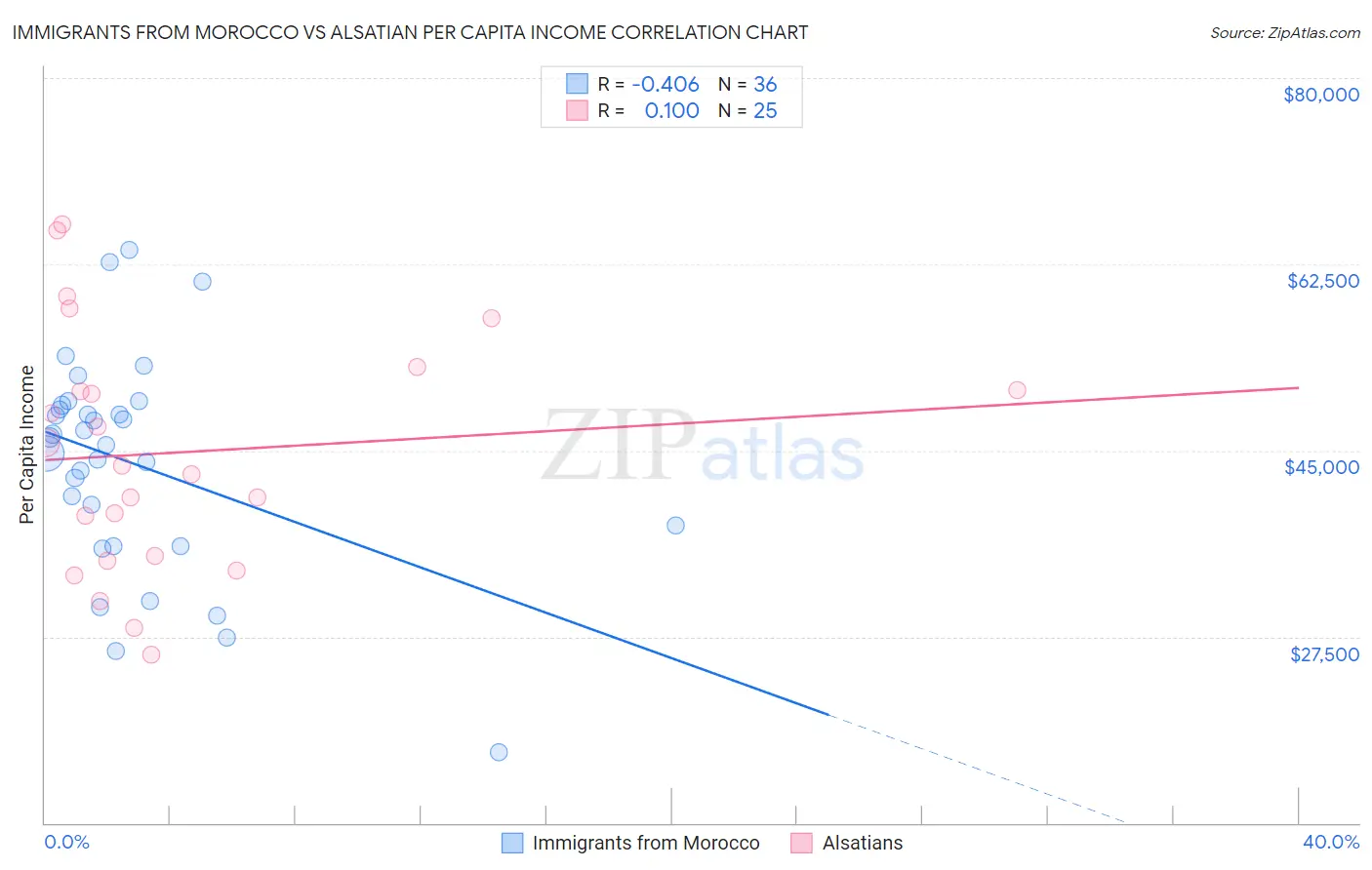 Immigrants from Morocco vs Alsatian Per Capita Income
