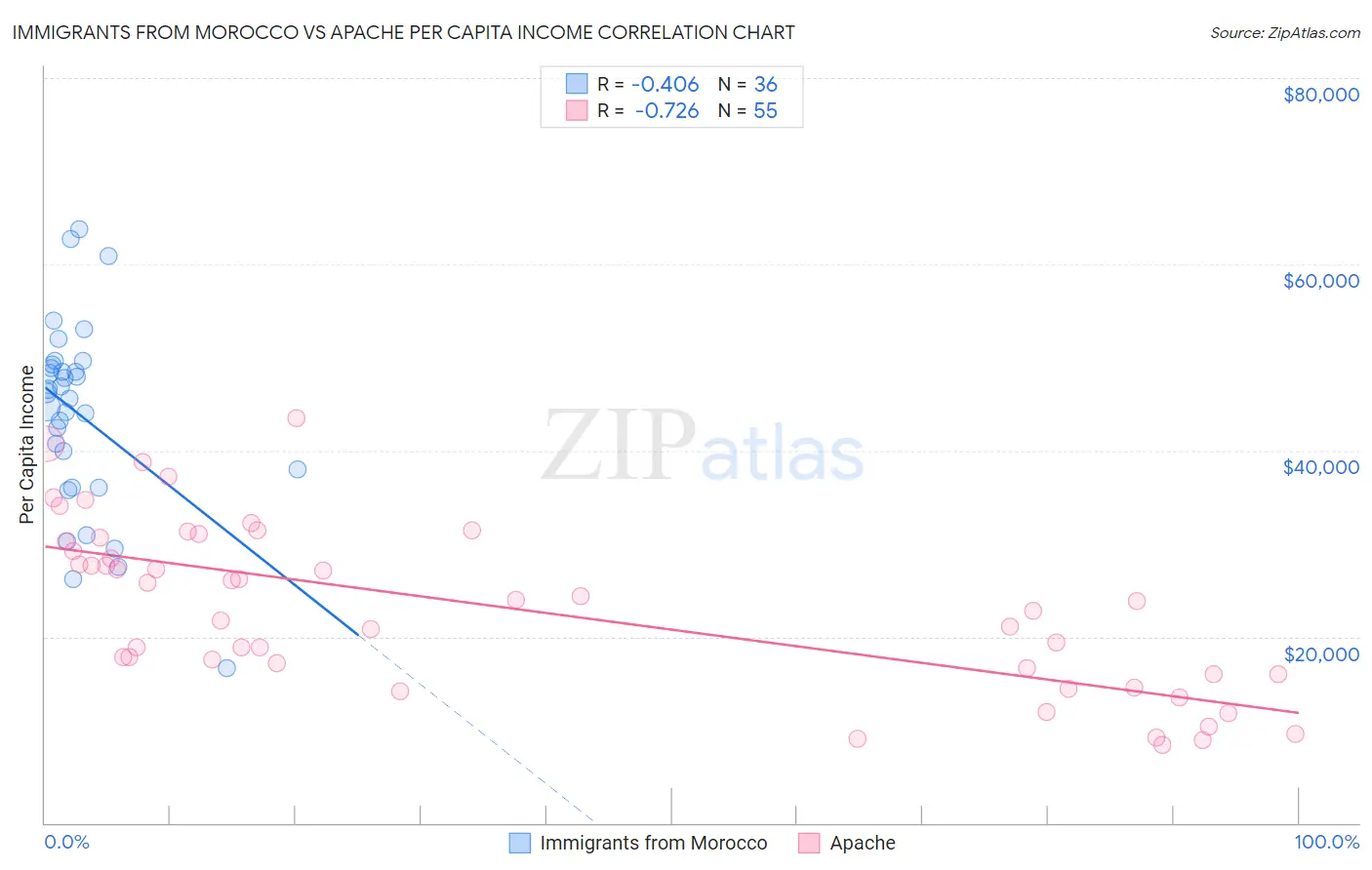 Immigrants from Morocco vs Apache Per Capita Income