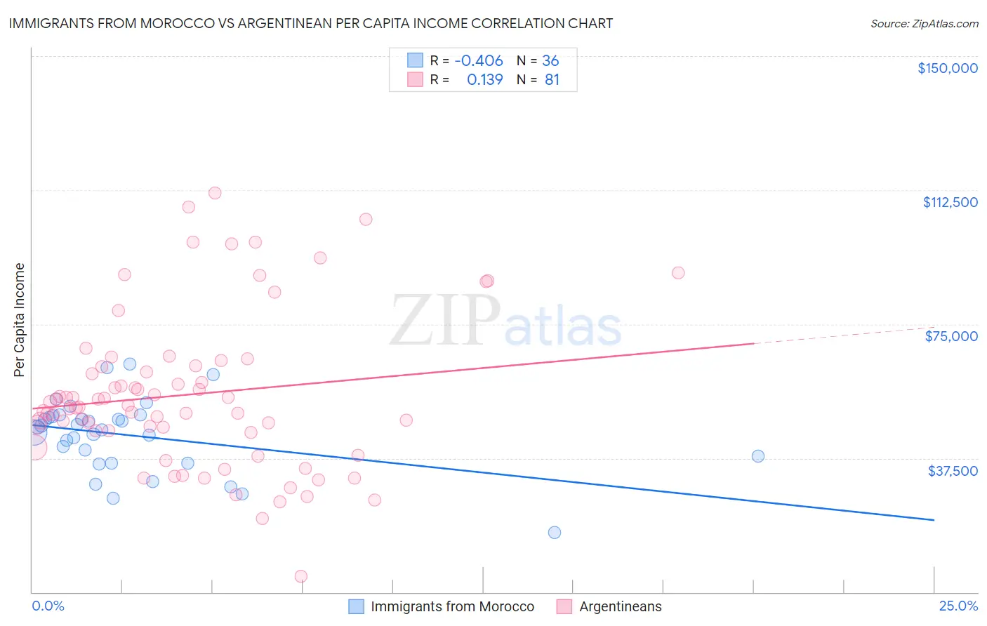 Immigrants from Morocco vs Argentinean Per Capita Income