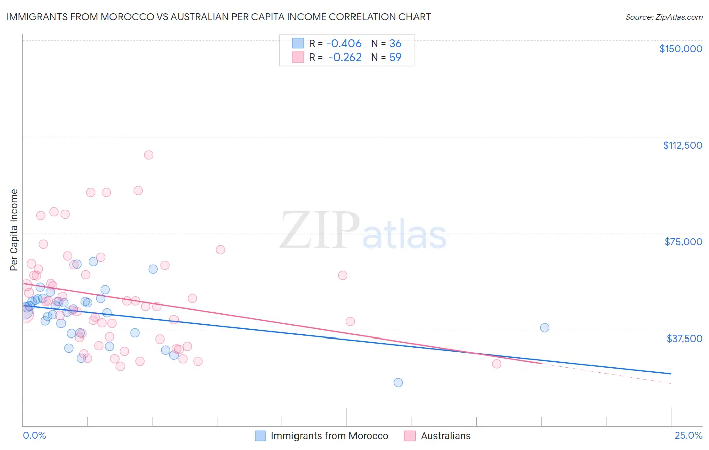 Immigrants from Morocco vs Australian Per Capita Income