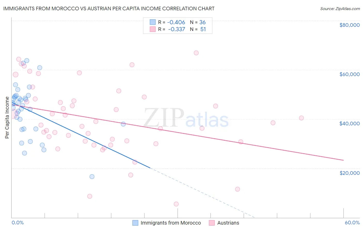 Immigrants from Morocco vs Austrian Per Capita Income