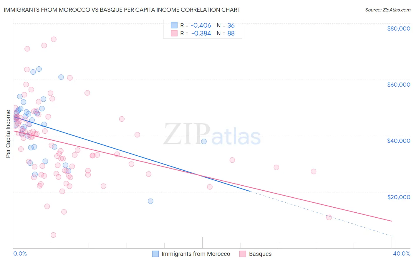 Immigrants from Morocco vs Basque Per Capita Income