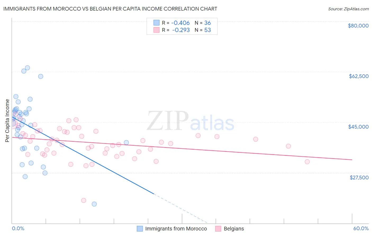 Immigrants from Morocco vs Belgian Per Capita Income