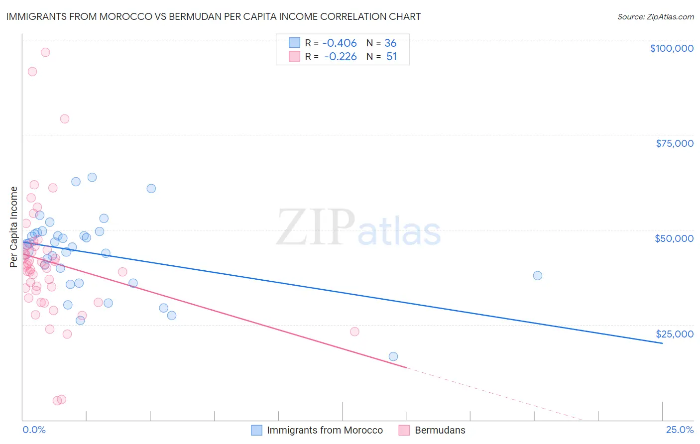 Immigrants from Morocco vs Bermudan Per Capita Income