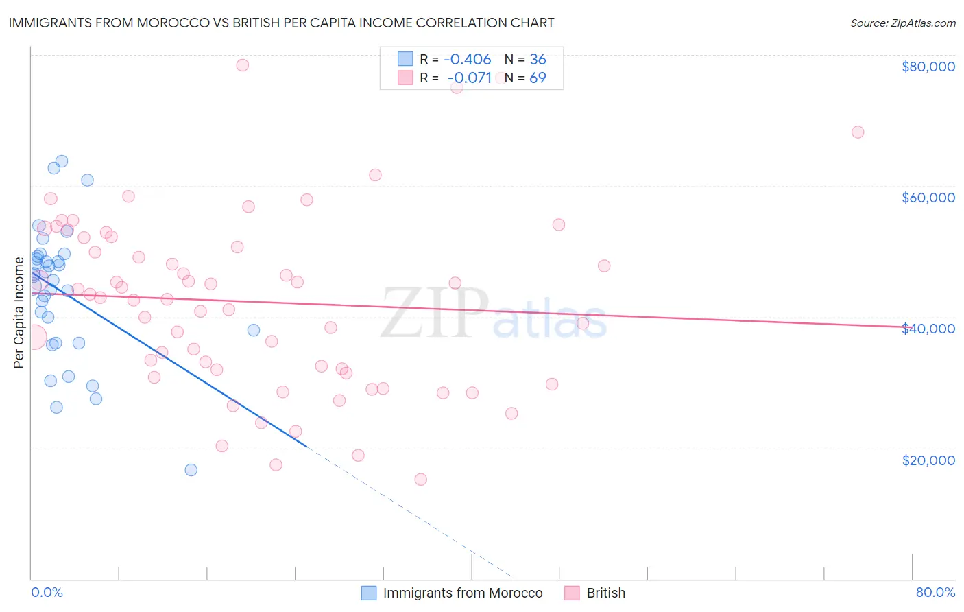 Immigrants from Morocco vs British Per Capita Income