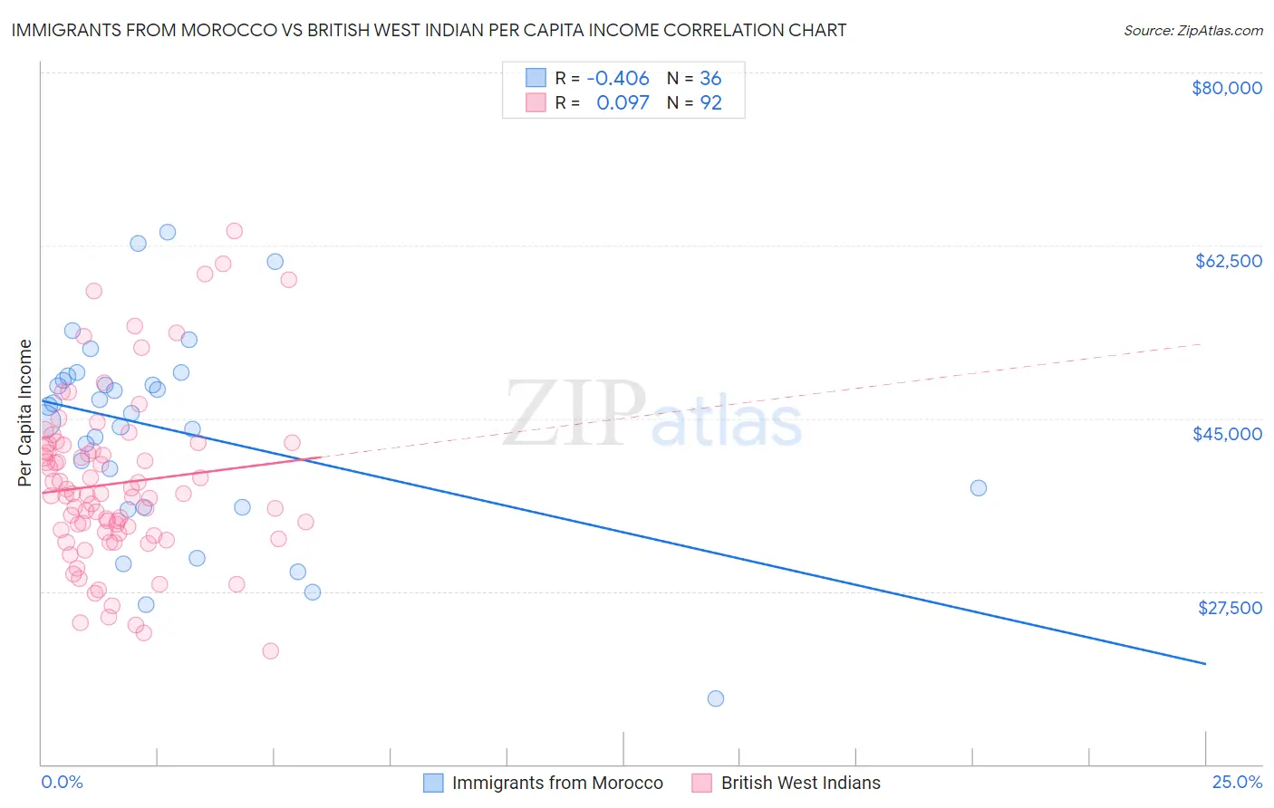 Immigrants from Morocco vs British West Indian Per Capita Income