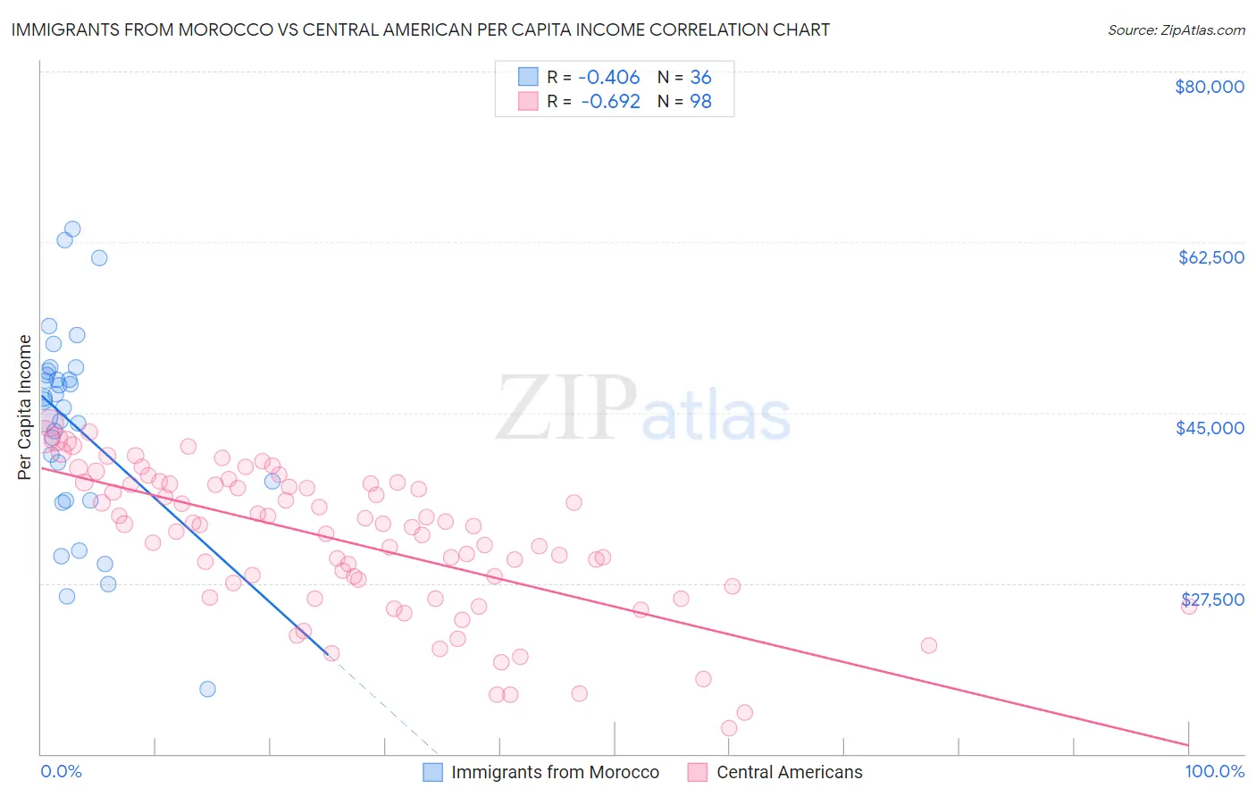 Immigrants from Morocco vs Central American Per Capita Income