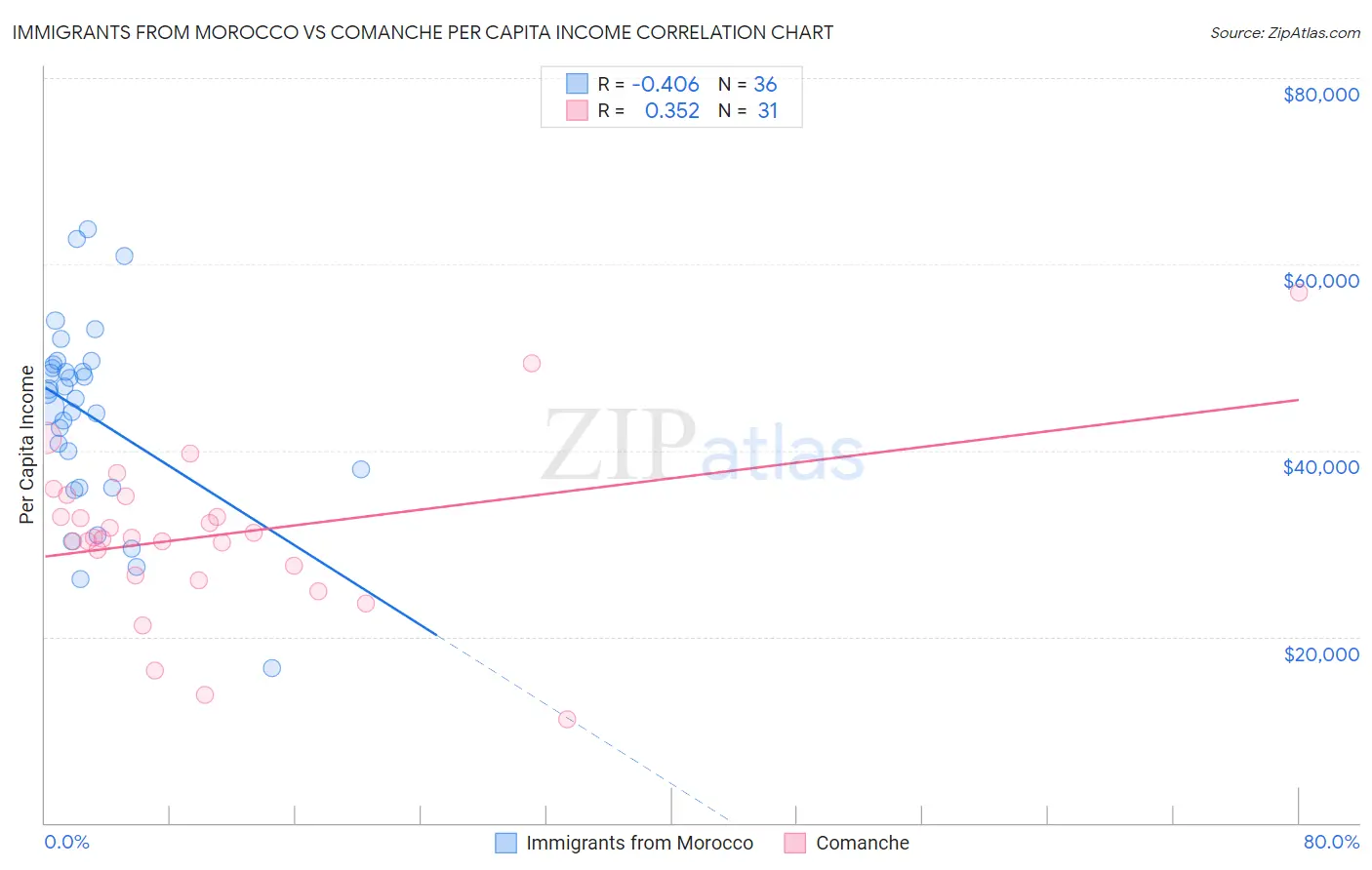 Immigrants from Morocco vs Comanche Per Capita Income