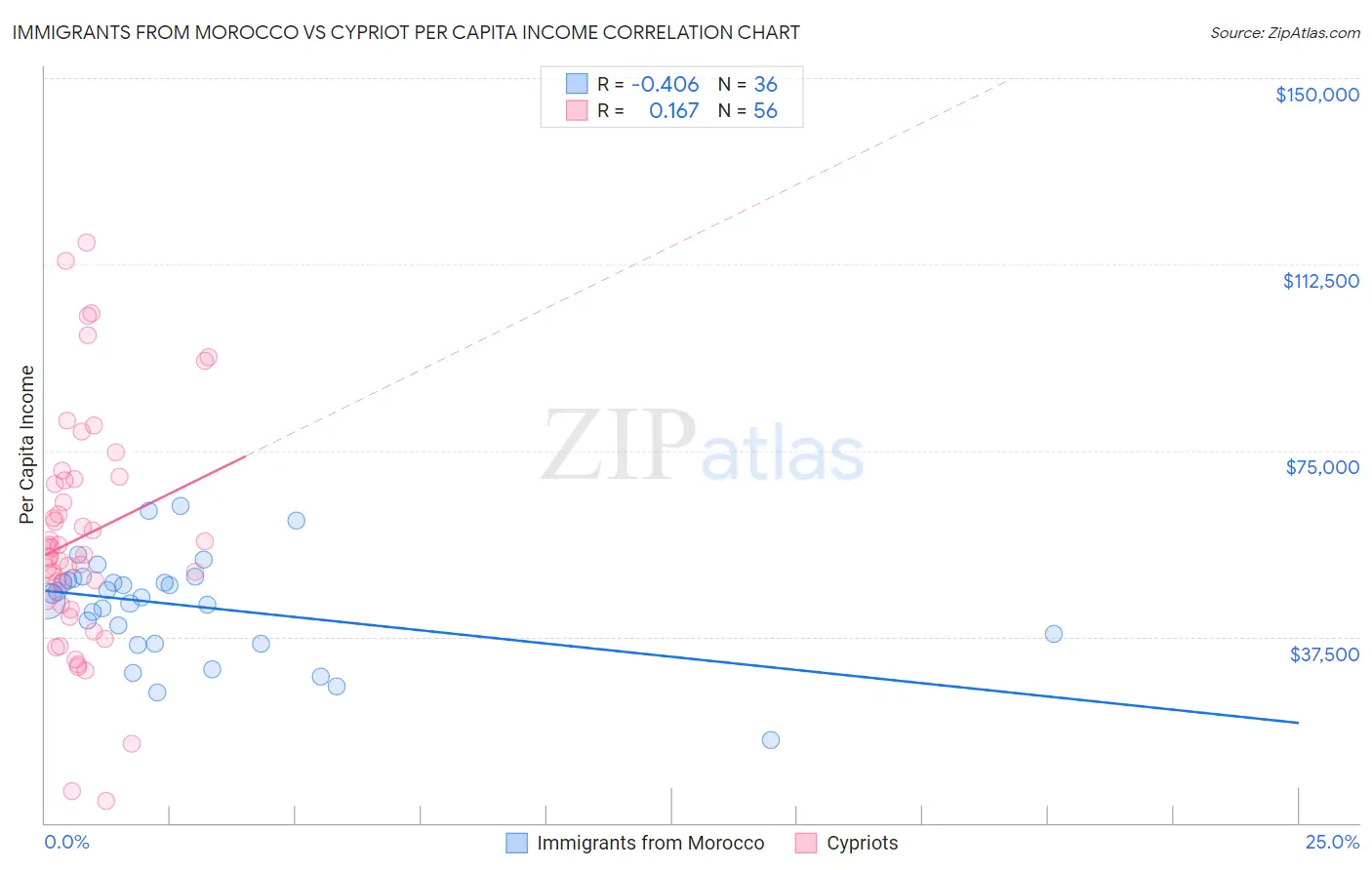 Immigrants from Morocco vs Cypriot Per Capita Income