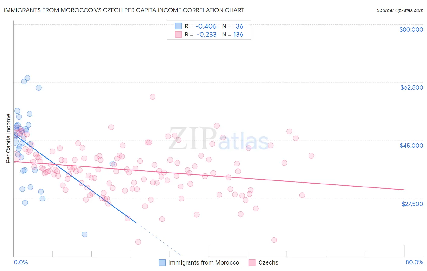 Immigrants from Morocco vs Czech Per Capita Income