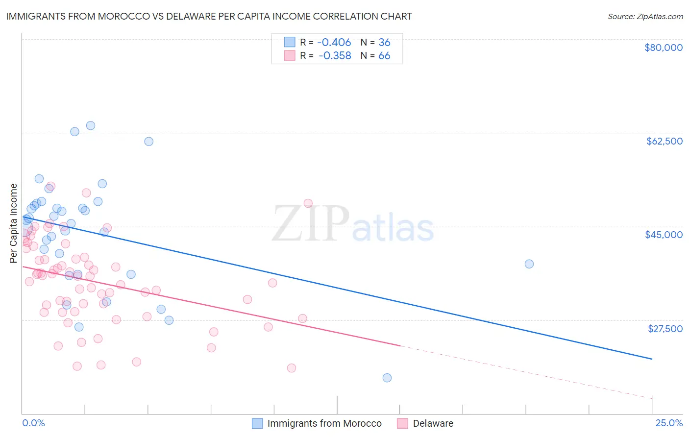 Immigrants from Morocco vs Delaware Per Capita Income