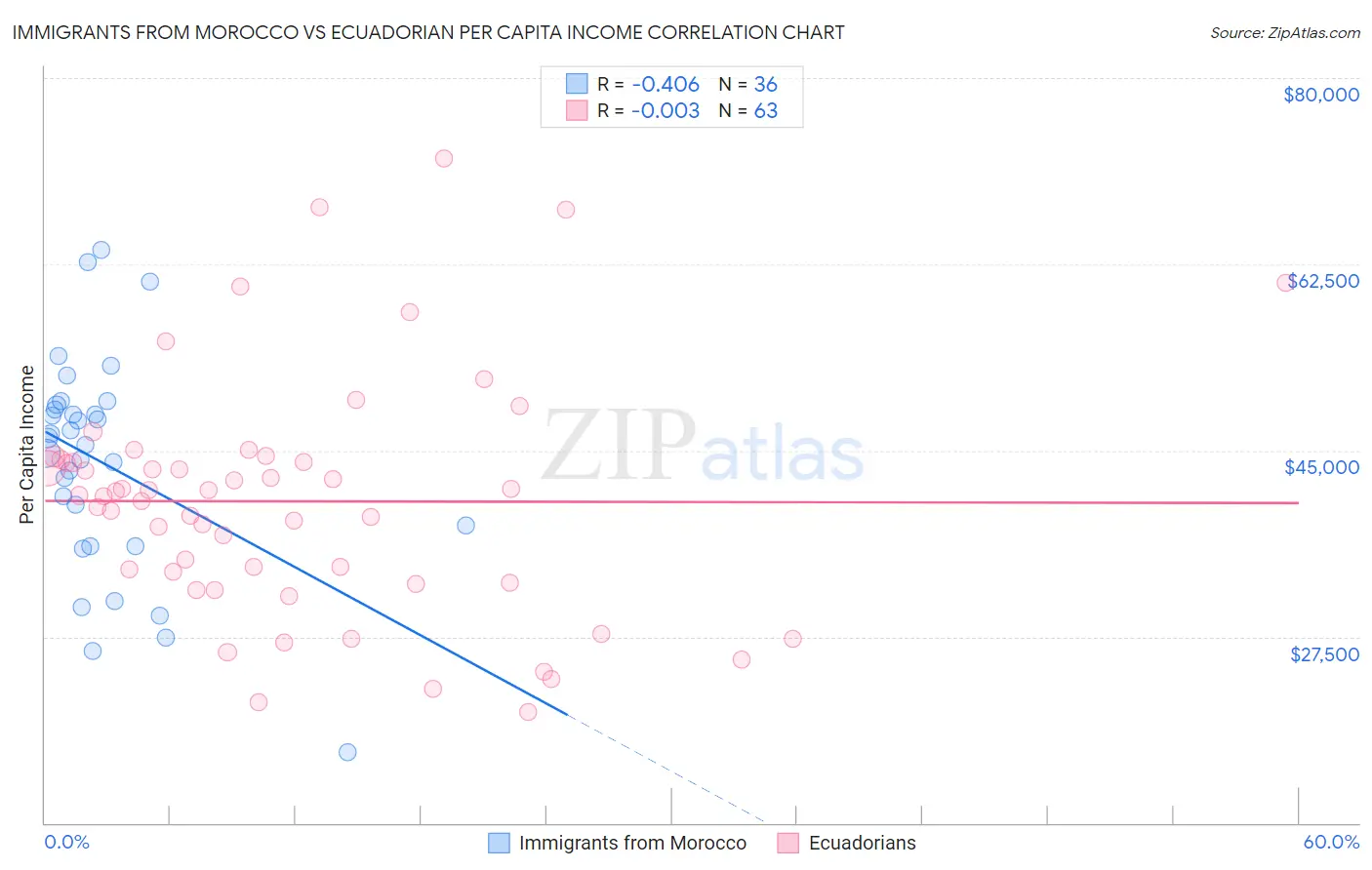 Immigrants from Morocco vs Ecuadorian Per Capita Income