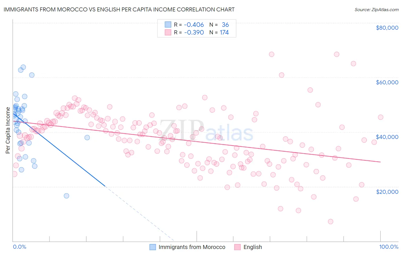 Immigrants from Morocco vs English Per Capita Income