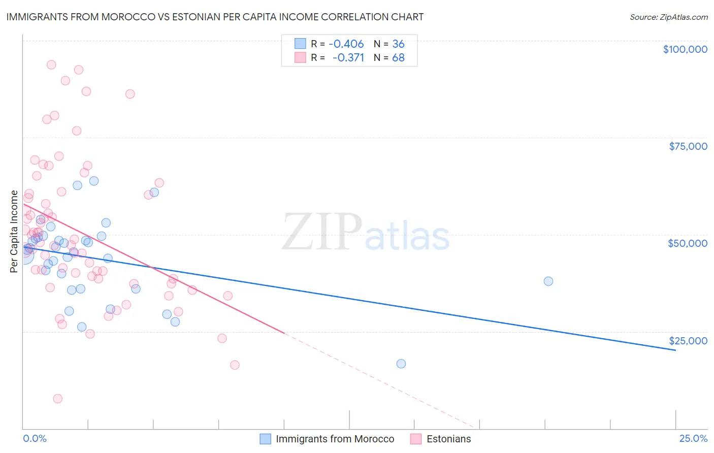 Immigrants from Morocco vs Estonian Per Capita Income