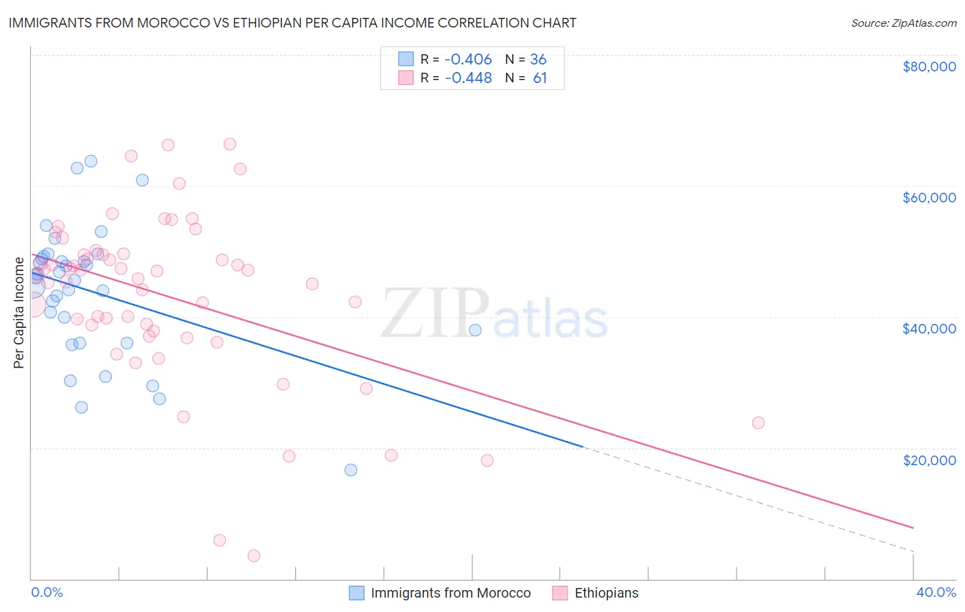 Immigrants from Morocco vs Ethiopian Per Capita Income