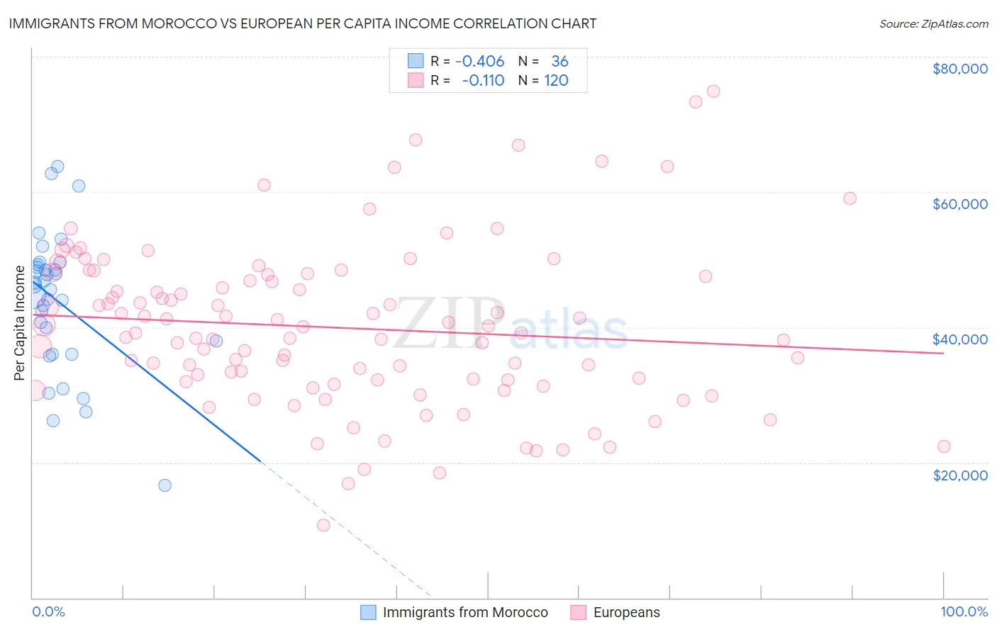 Immigrants from Morocco vs European Per Capita Income