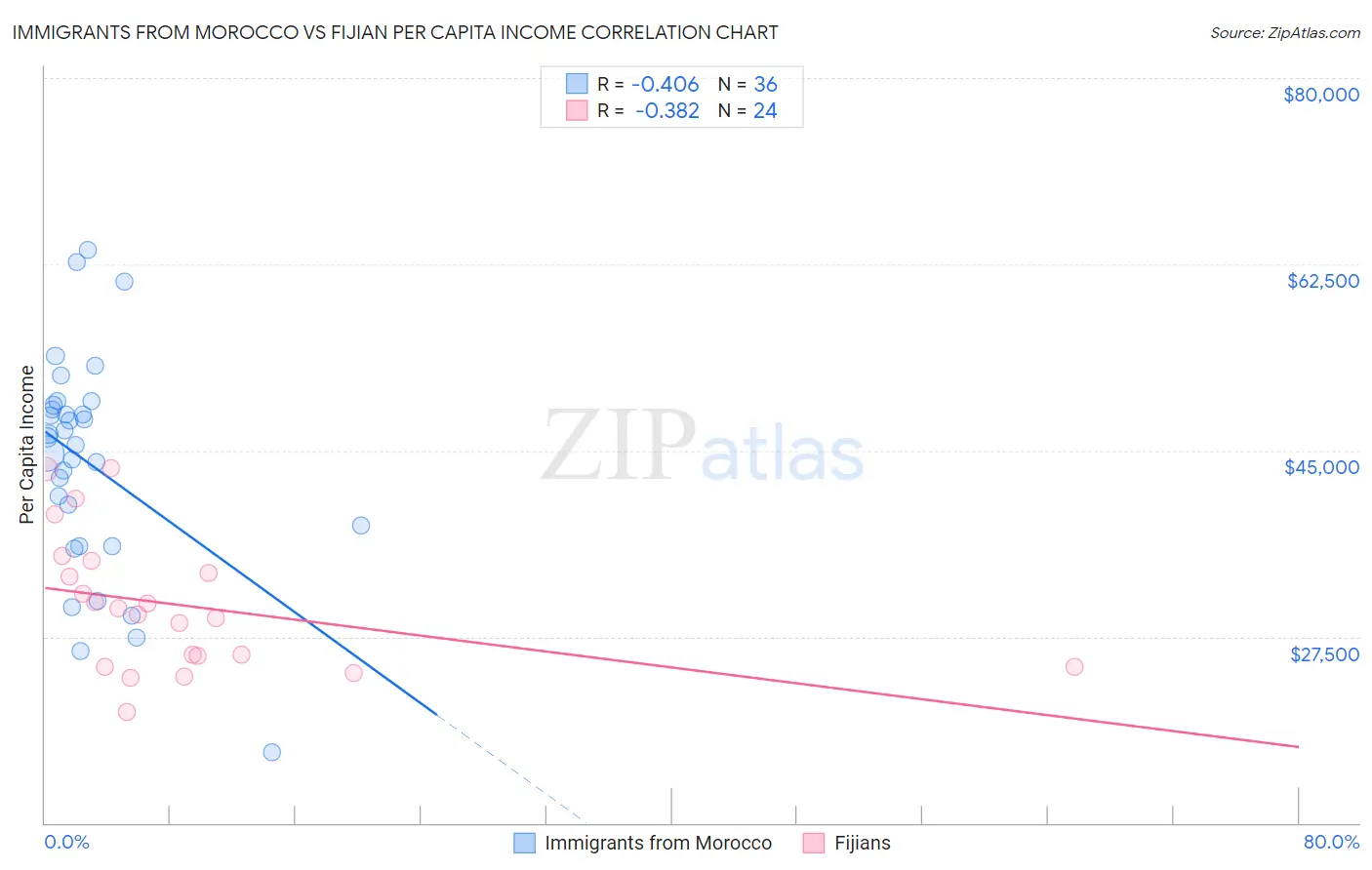 Immigrants from Morocco vs Fijian Per Capita Income