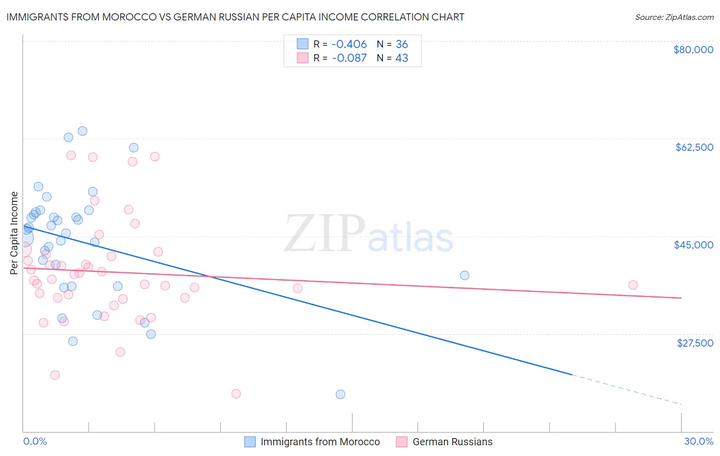 Immigrants from Morocco vs German Russian Per Capita Income