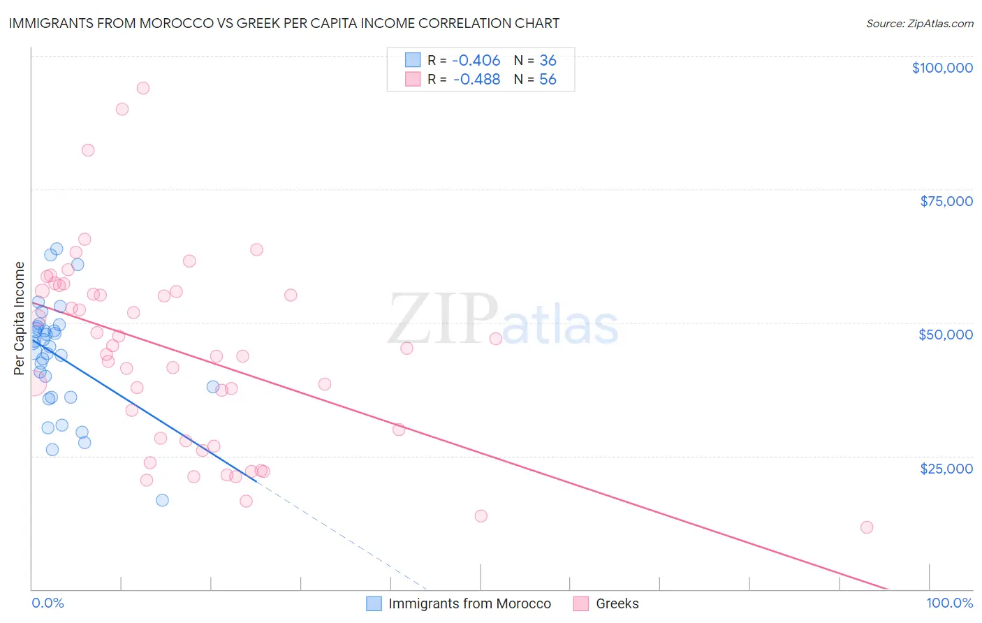Immigrants from Morocco vs Greek Per Capita Income