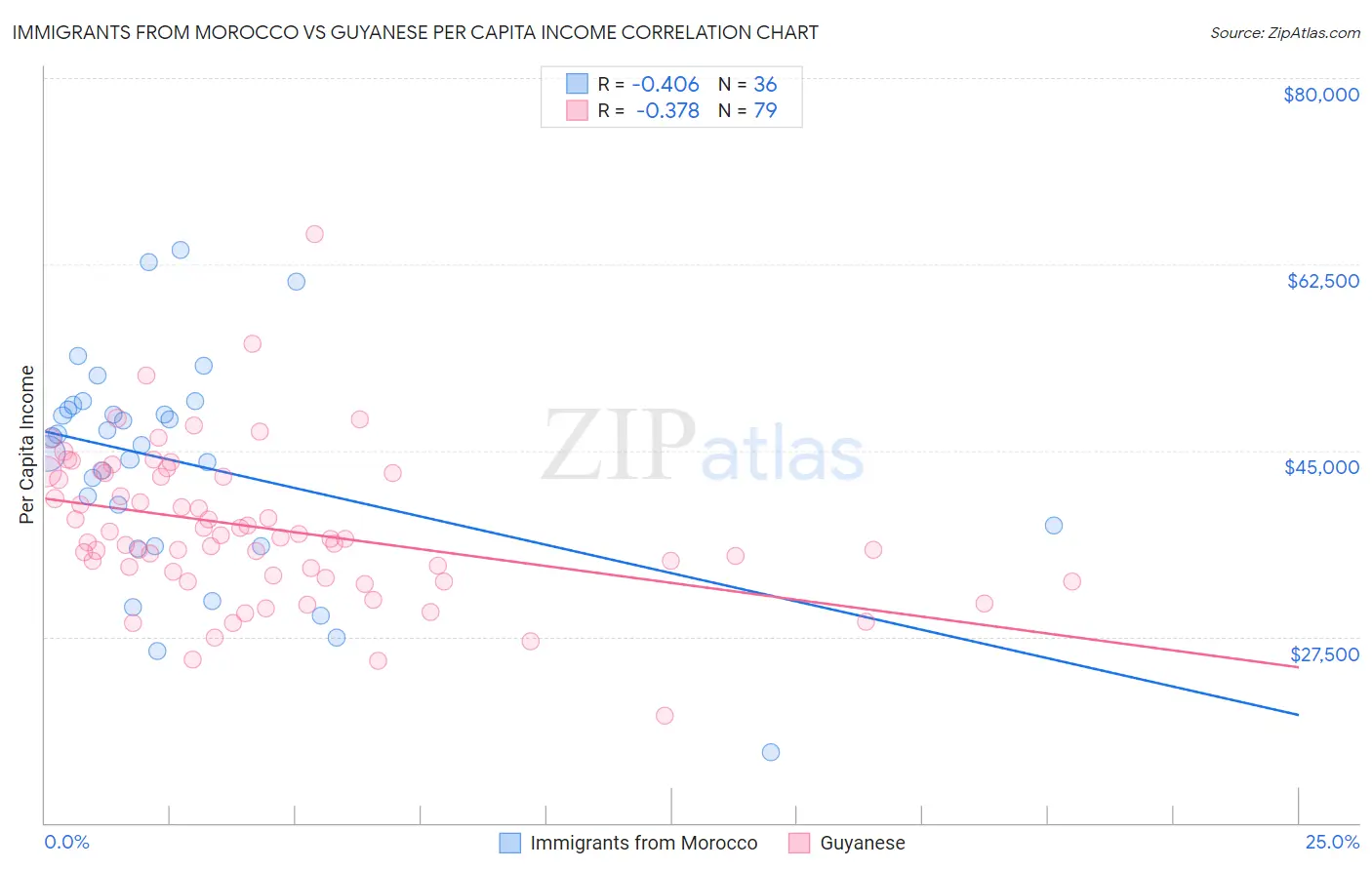 Immigrants from Morocco vs Guyanese Per Capita Income