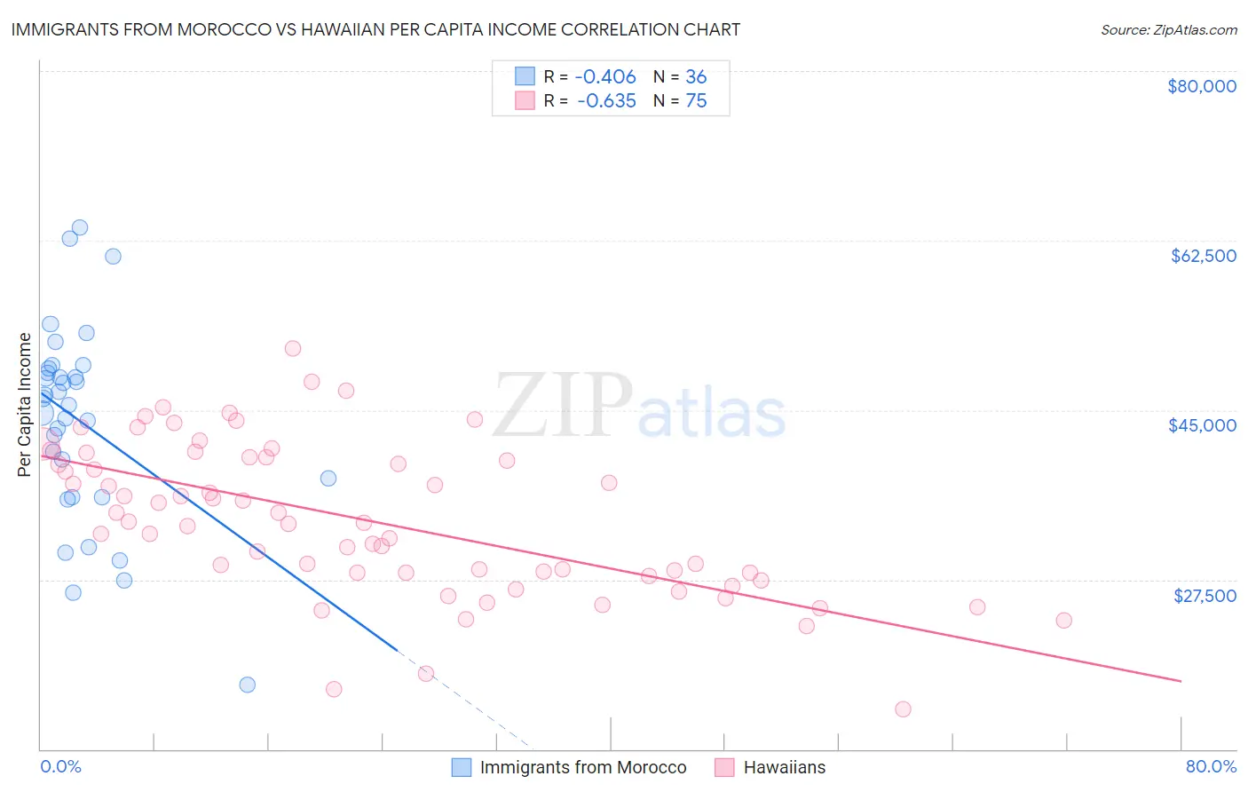 Immigrants from Morocco vs Hawaiian Per Capita Income