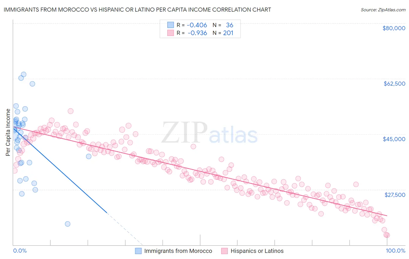 Immigrants from Morocco vs Hispanic or Latino Per Capita Income