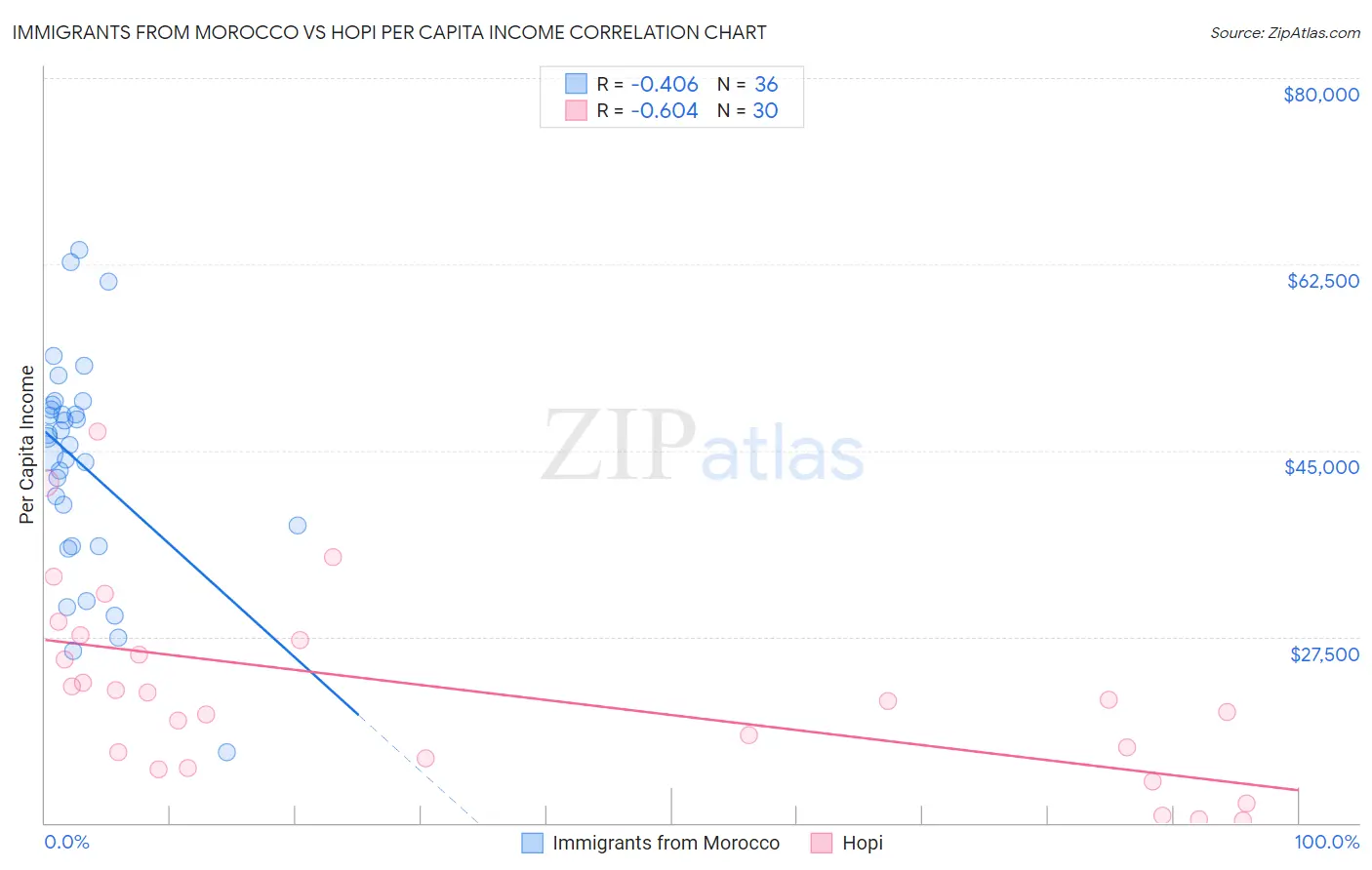 Immigrants from Morocco vs Hopi Per Capita Income