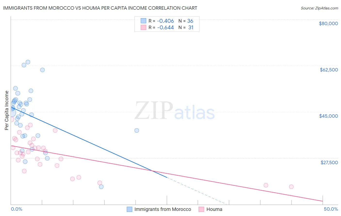 Immigrants from Morocco vs Houma Per Capita Income