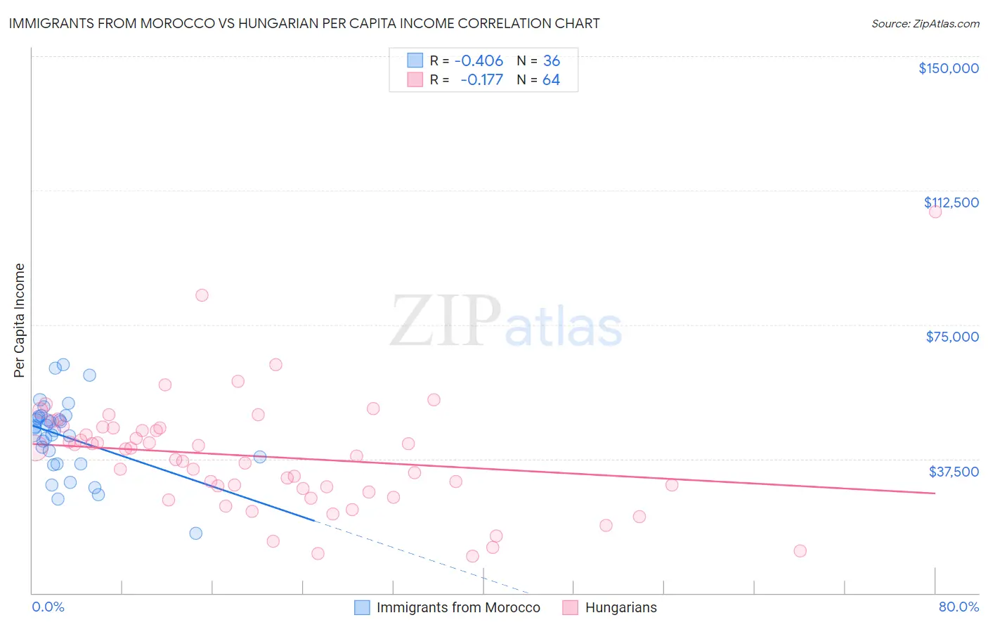 Immigrants from Morocco vs Hungarian Per Capita Income